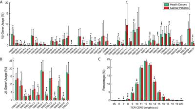 Evaluation and comparison of adaptive immunity through analyzing the diversities and clonalities of T-cell receptor repertoires in the peripheral blood